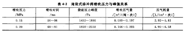 淹沒式脈沖閥噴吹壓力與峰值關系