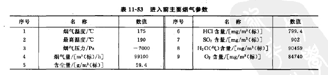 進(jìn)入前主要煙氣參數(shù)