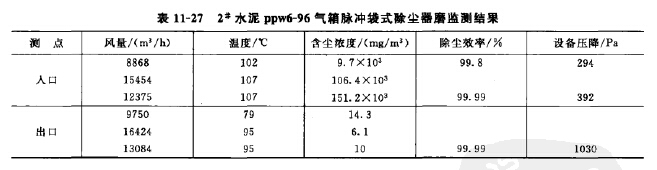 水泥氣箱脈沖袋式除塵器磨監(jiān)測(cè)結(jié)果