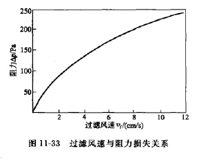 過濾風速與阻力損失關(guān)系