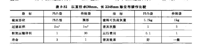 以直徑餌30mm、長(zhǎng)2245mm除塵布袋作比較