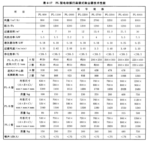 PL型電動(dòng)振打扁袋式除塵器技術(shù)性能