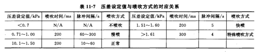 脈沖閥根據(jù)壓差變送器檢測到的壓差值自動選擇噴吹程序