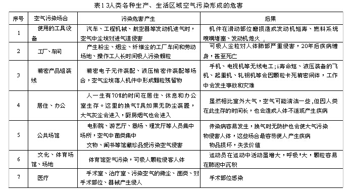 人類各種生產、生活區(qū)域空氣污染形成的危害