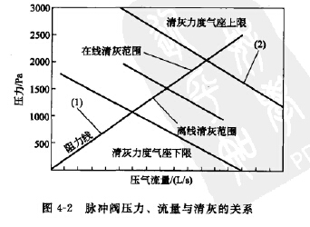 脈沖閥壓力、流量與清灰的關(guān)系